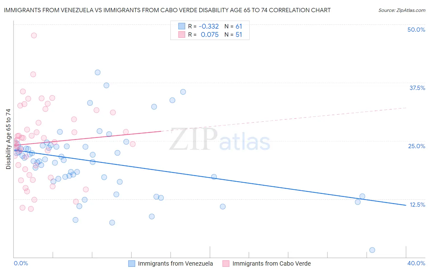 Immigrants from Venezuela vs Immigrants from Cabo Verde Disability Age 65 to 74