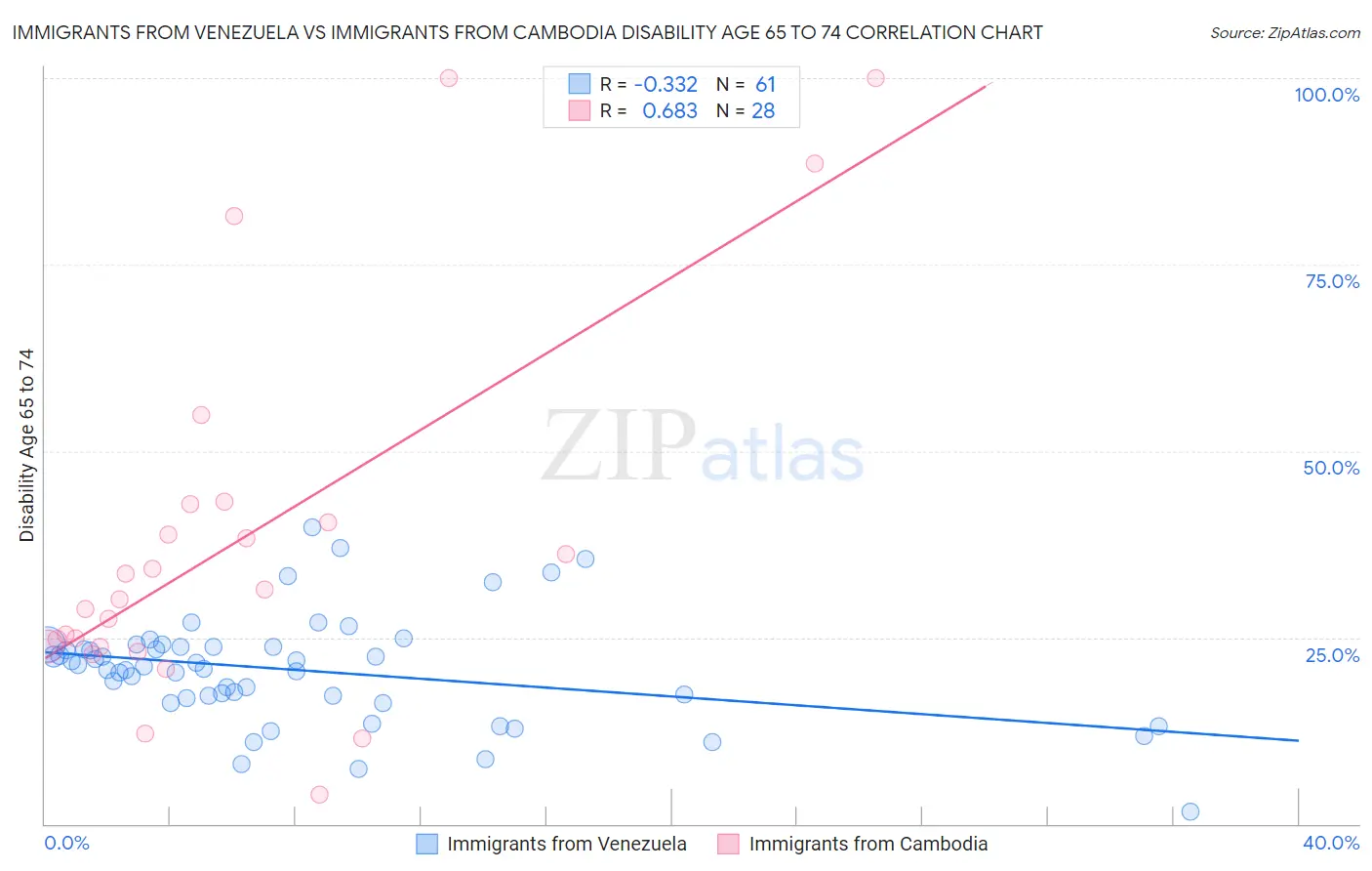 Immigrants from Venezuela vs Immigrants from Cambodia Disability Age 65 to 74