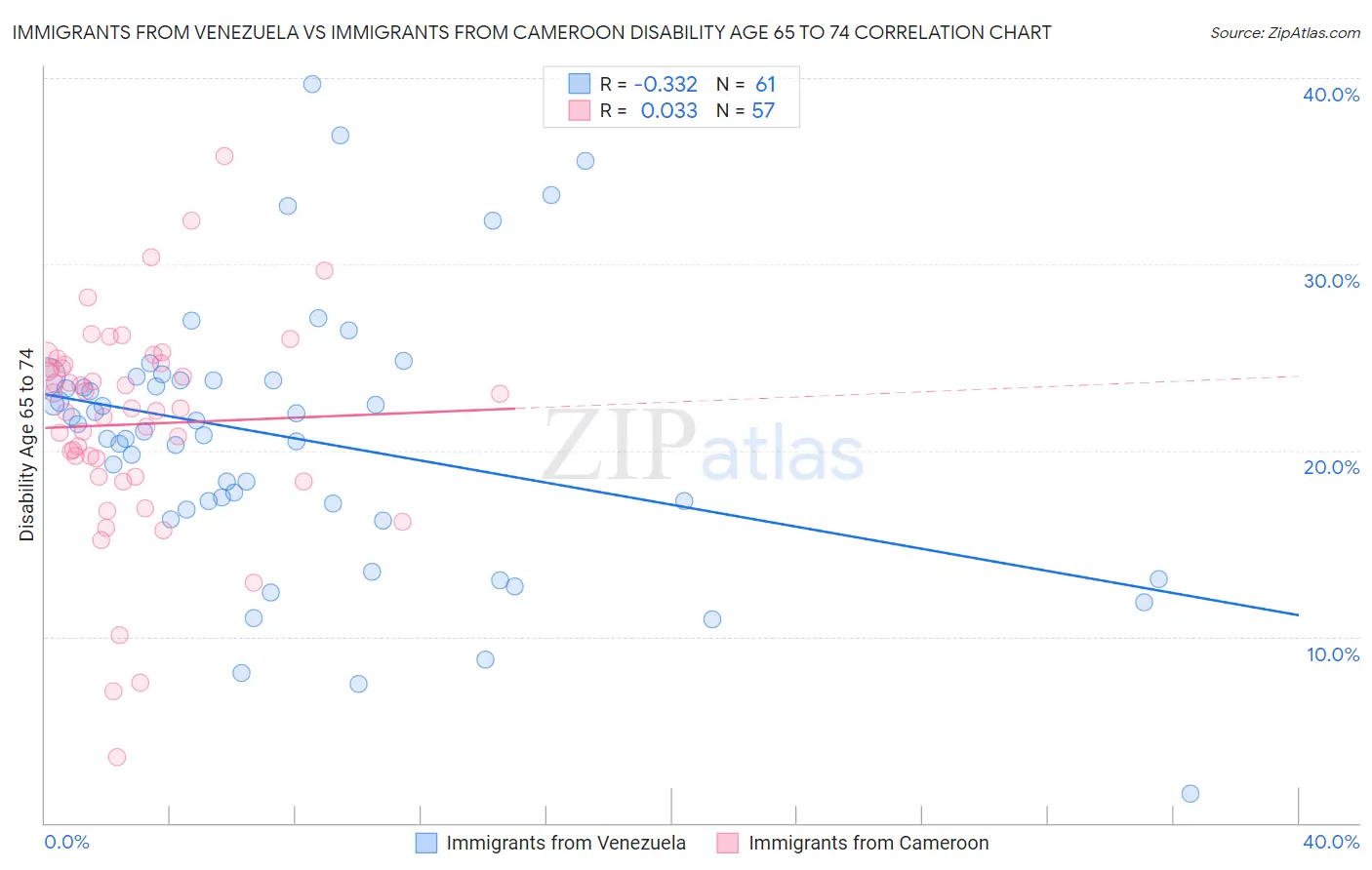 Immigrants from Venezuela vs Immigrants from Cameroon Disability Age 65 to 74