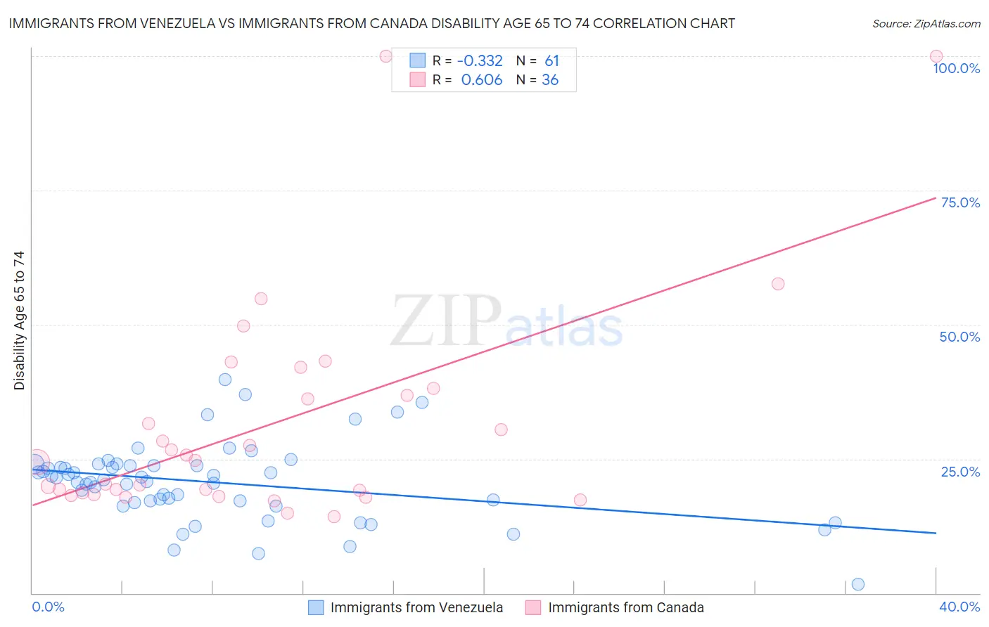 Immigrants from Venezuela vs Immigrants from Canada Disability Age 65 to 74