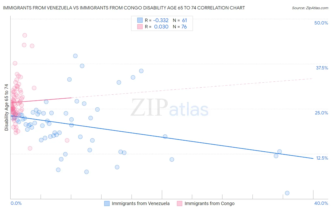 Immigrants from Venezuela vs Immigrants from Congo Disability Age 65 to 74
