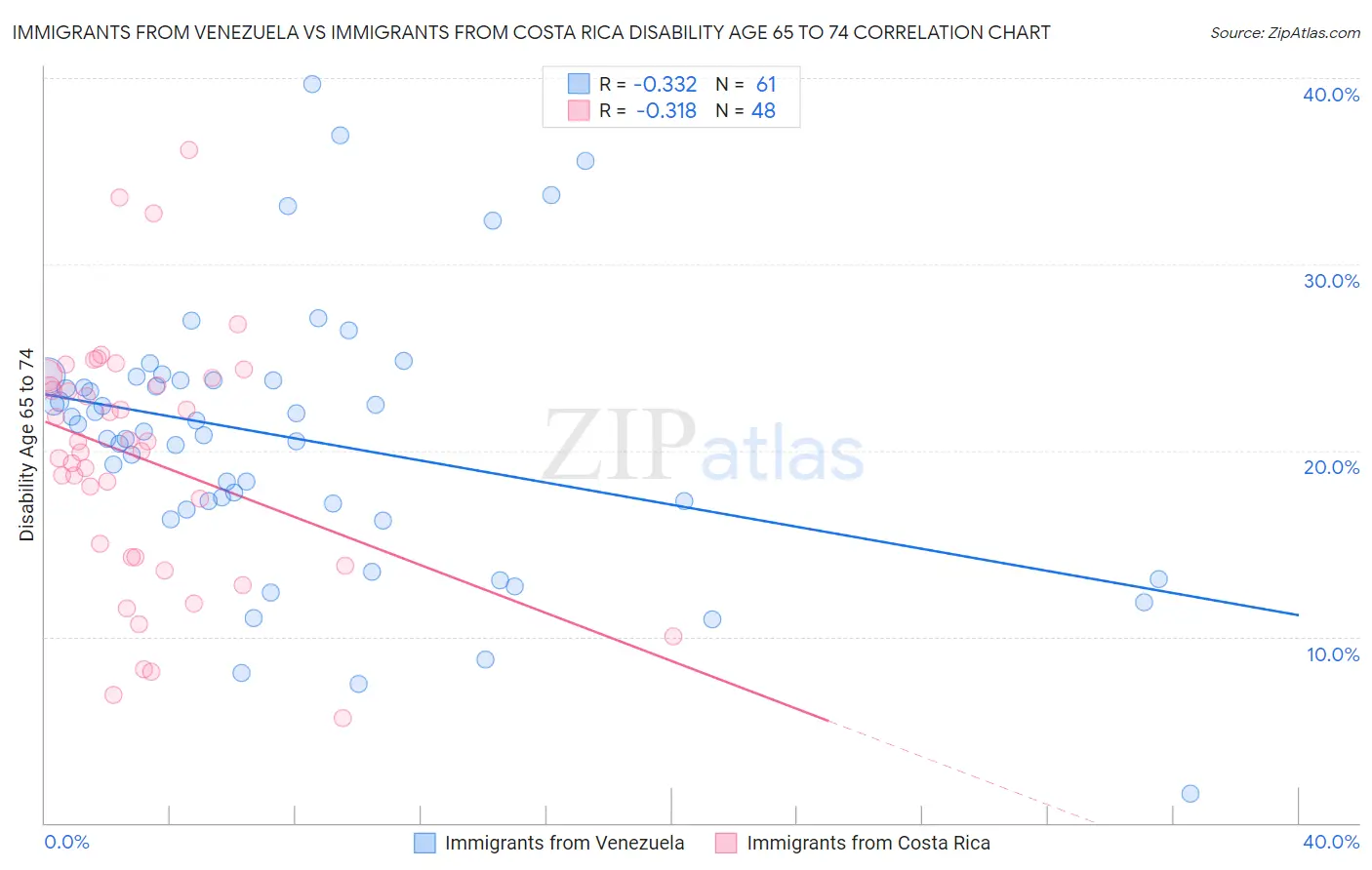 Immigrants from Venezuela vs Immigrants from Costa Rica Disability Age 65 to 74