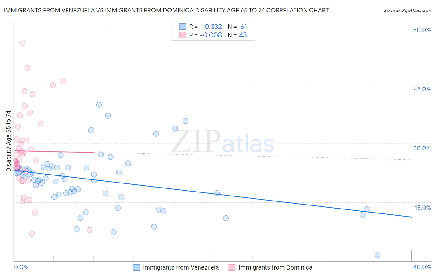 Immigrants from Venezuela vs Immigrants from Dominica Disability Age 65 to 74