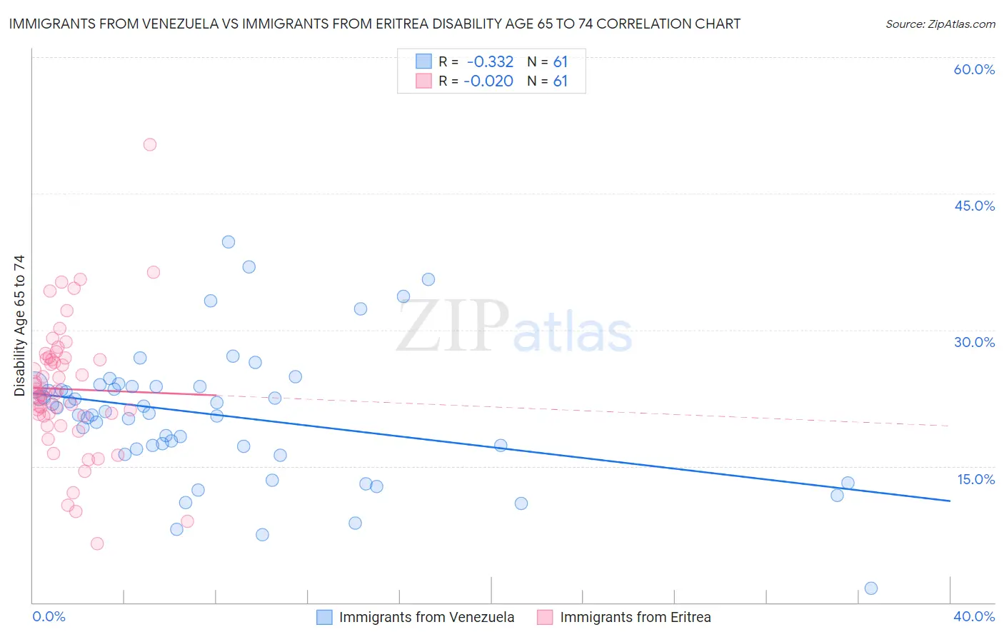 Immigrants from Venezuela vs Immigrants from Eritrea Disability Age 65 to 74