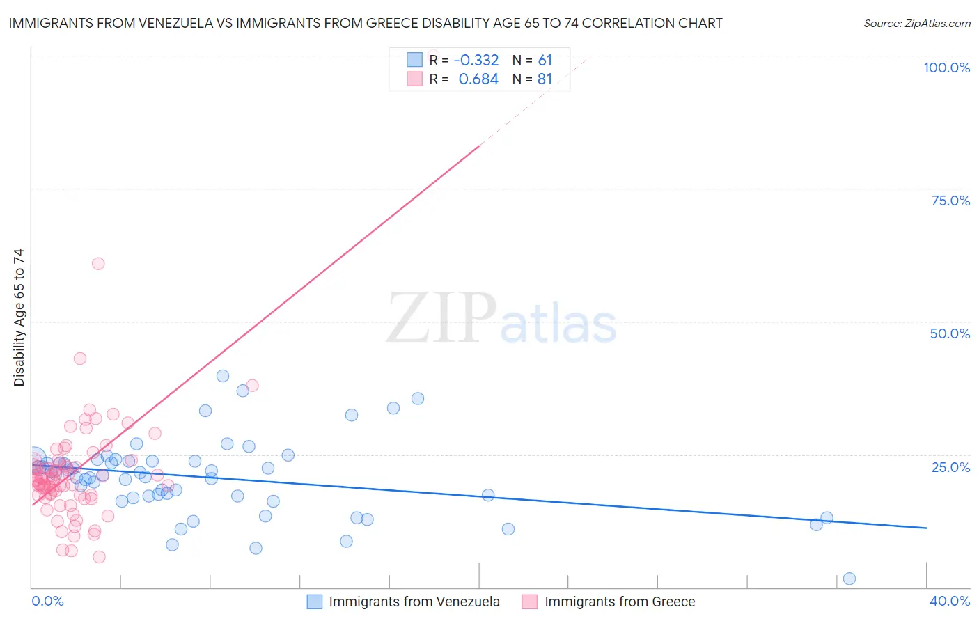 Immigrants from Venezuela vs Immigrants from Greece Disability Age 65 to 74
