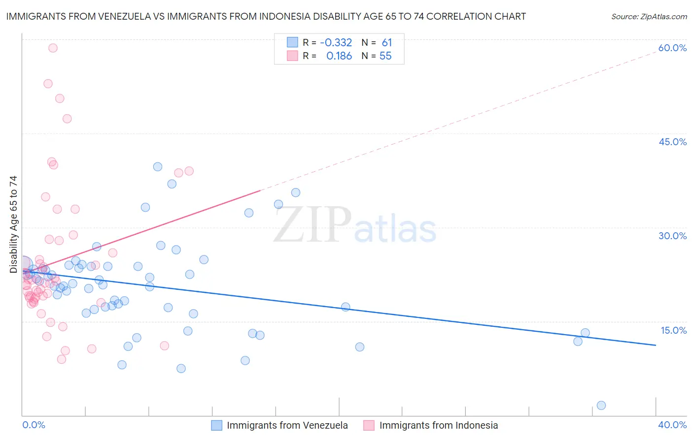 Immigrants from Venezuela vs Immigrants from Indonesia Disability Age 65 to 74