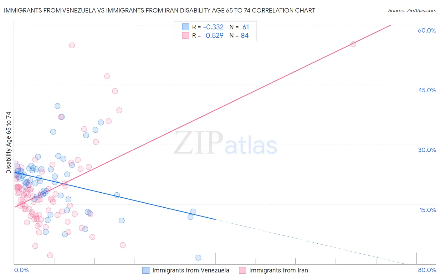 Immigrants from Venezuela vs Immigrants from Iran Disability Age 65 to 74