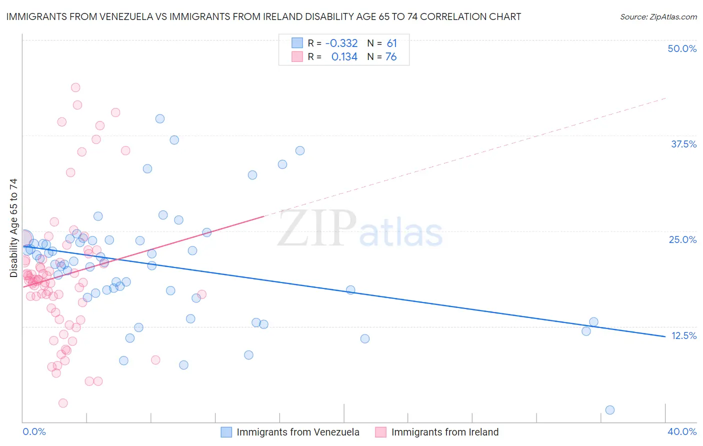 Immigrants from Venezuela vs Immigrants from Ireland Disability Age 65 to 74