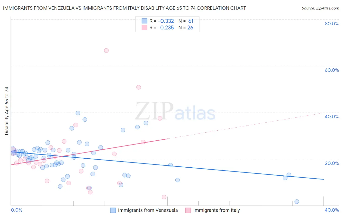 Immigrants from Venezuela vs Immigrants from Italy Disability Age 65 to 74