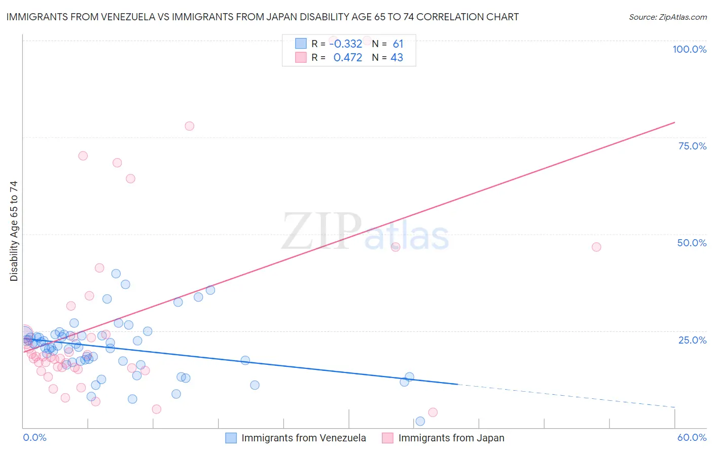 Immigrants from Venezuela vs Immigrants from Japan Disability Age 65 to 74