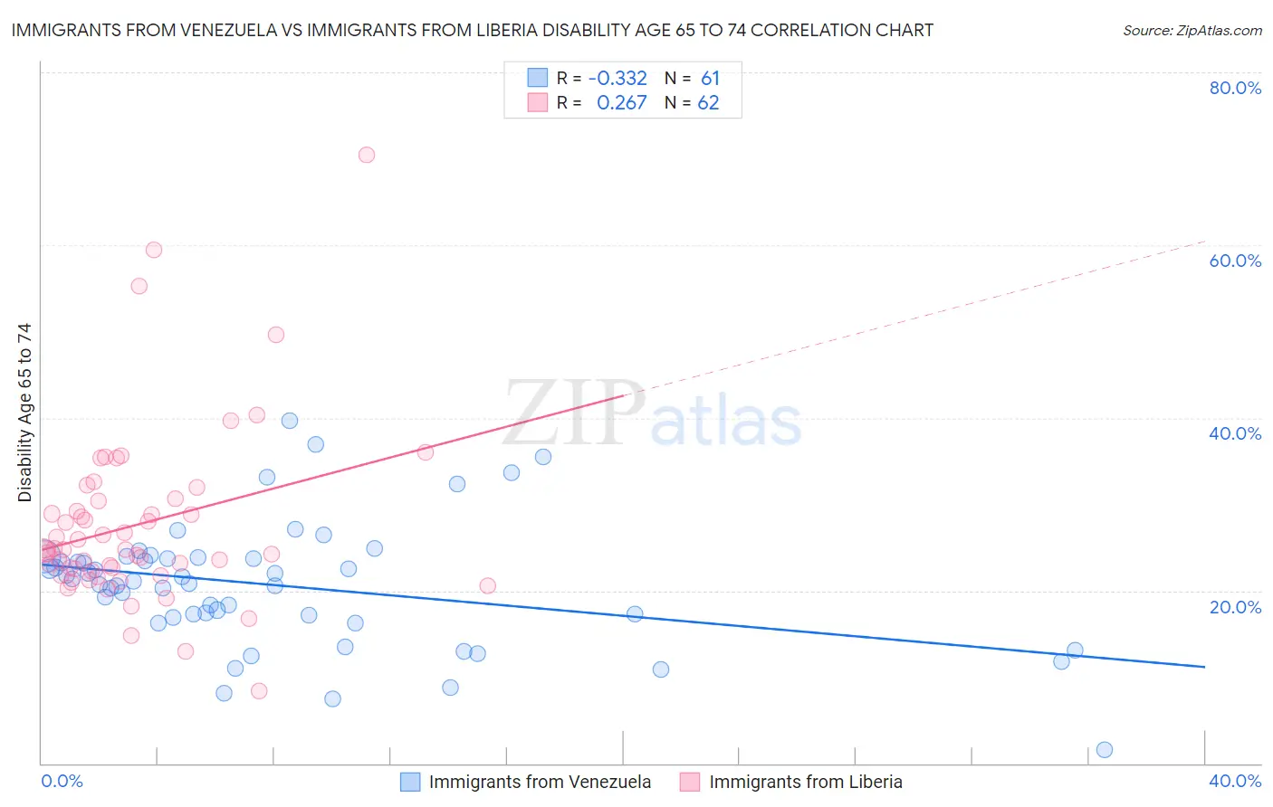 Immigrants from Venezuela vs Immigrants from Liberia Disability Age 65 to 74