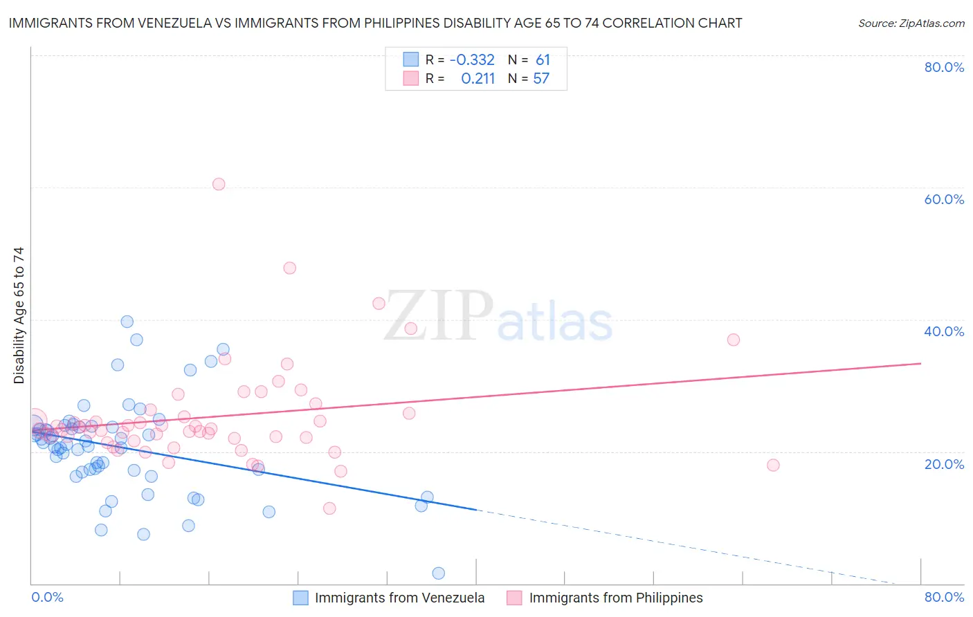 Immigrants from Venezuela vs Immigrants from Philippines Disability Age 65 to 74