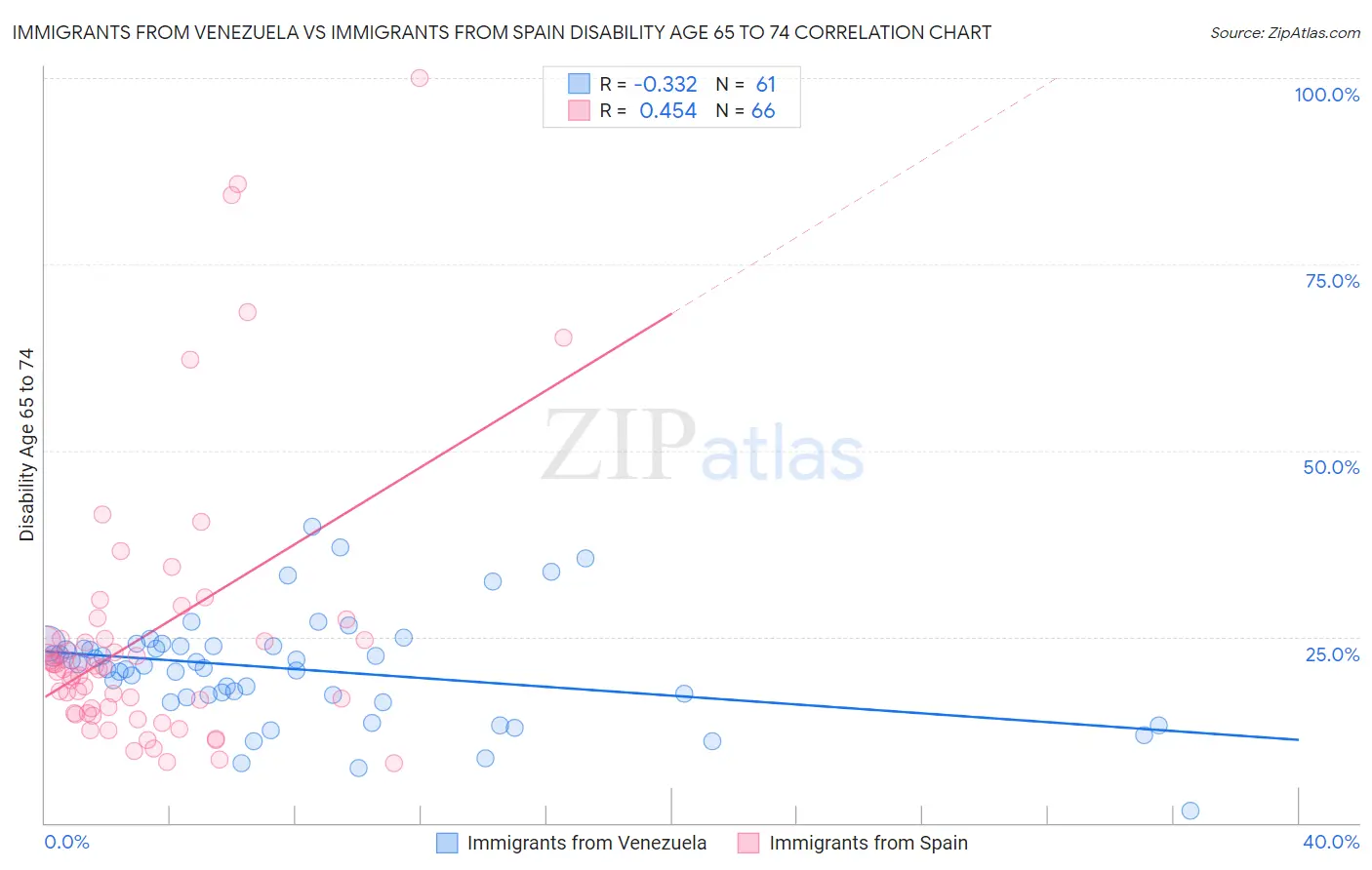 Immigrants from Venezuela vs Immigrants from Spain Disability Age 65 to 74