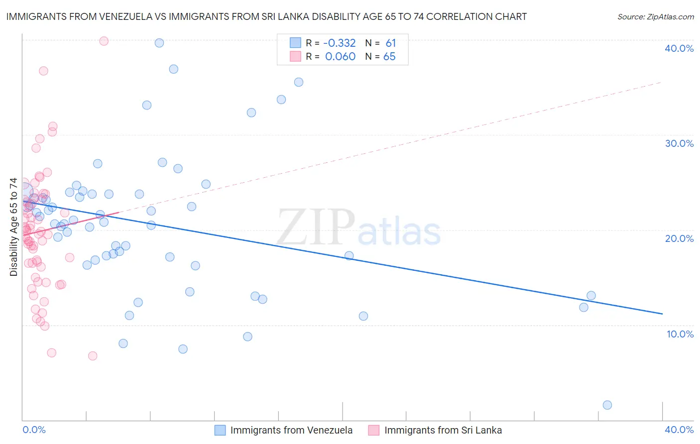 Immigrants from Venezuela vs Immigrants from Sri Lanka Disability Age 65 to 74