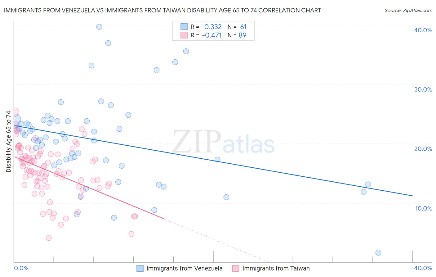 Immigrants from Venezuela vs Immigrants from Taiwan Disability Age 65 to 74