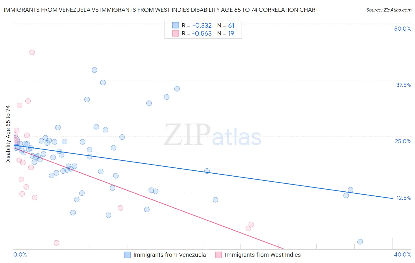 Immigrants from Venezuela vs Immigrants from West Indies Disability Age 65 to 74