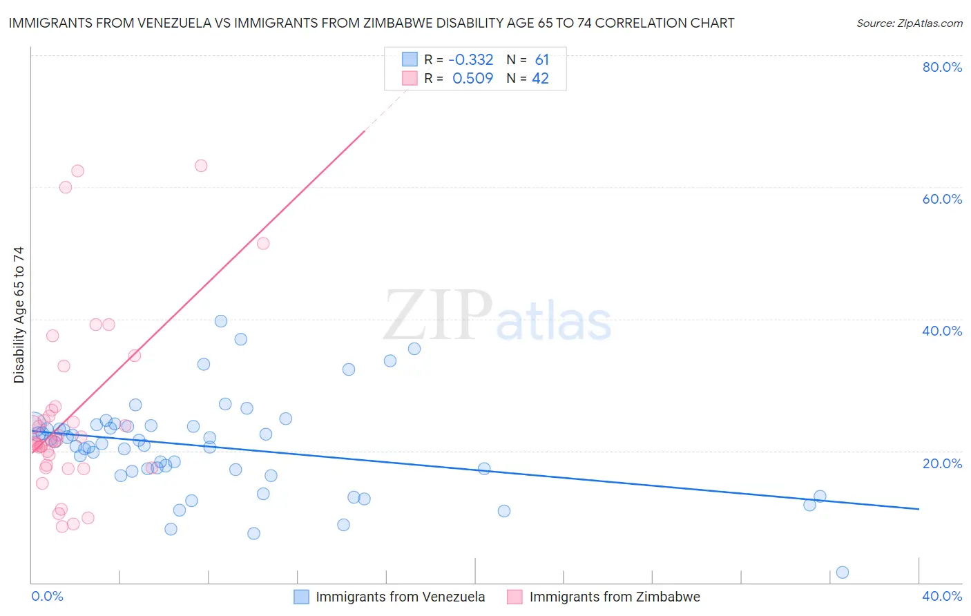 Immigrants from Venezuela vs Immigrants from Zimbabwe Disability Age 65 to 74