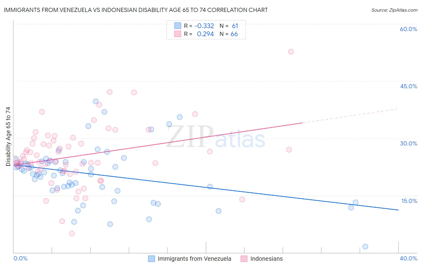 Immigrants from Venezuela vs Indonesian Disability Age 65 to 74