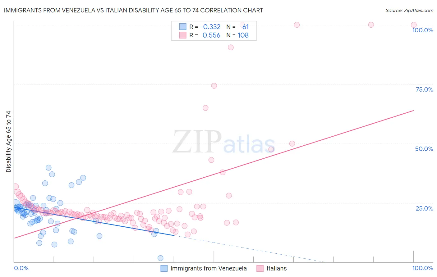 Immigrants from Venezuela vs Italian Disability Age 65 to 74