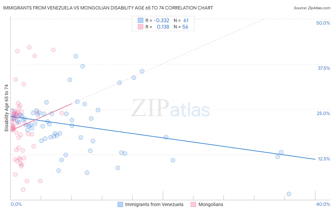 Immigrants from Venezuela vs Mongolian Disability Age 65 to 74