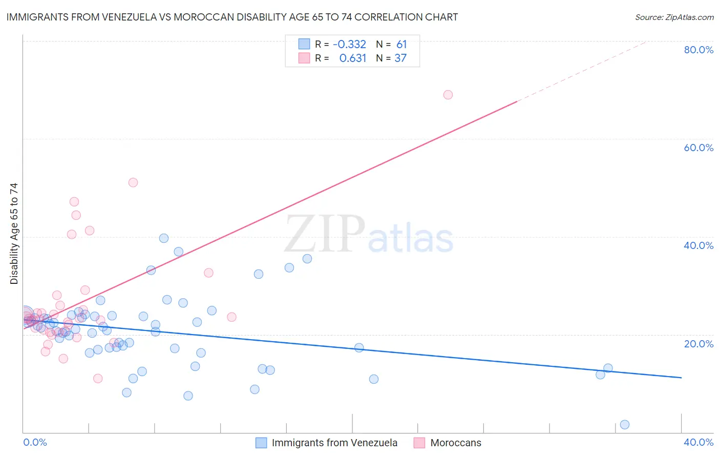 Immigrants from Venezuela vs Moroccan Disability Age 65 to 74