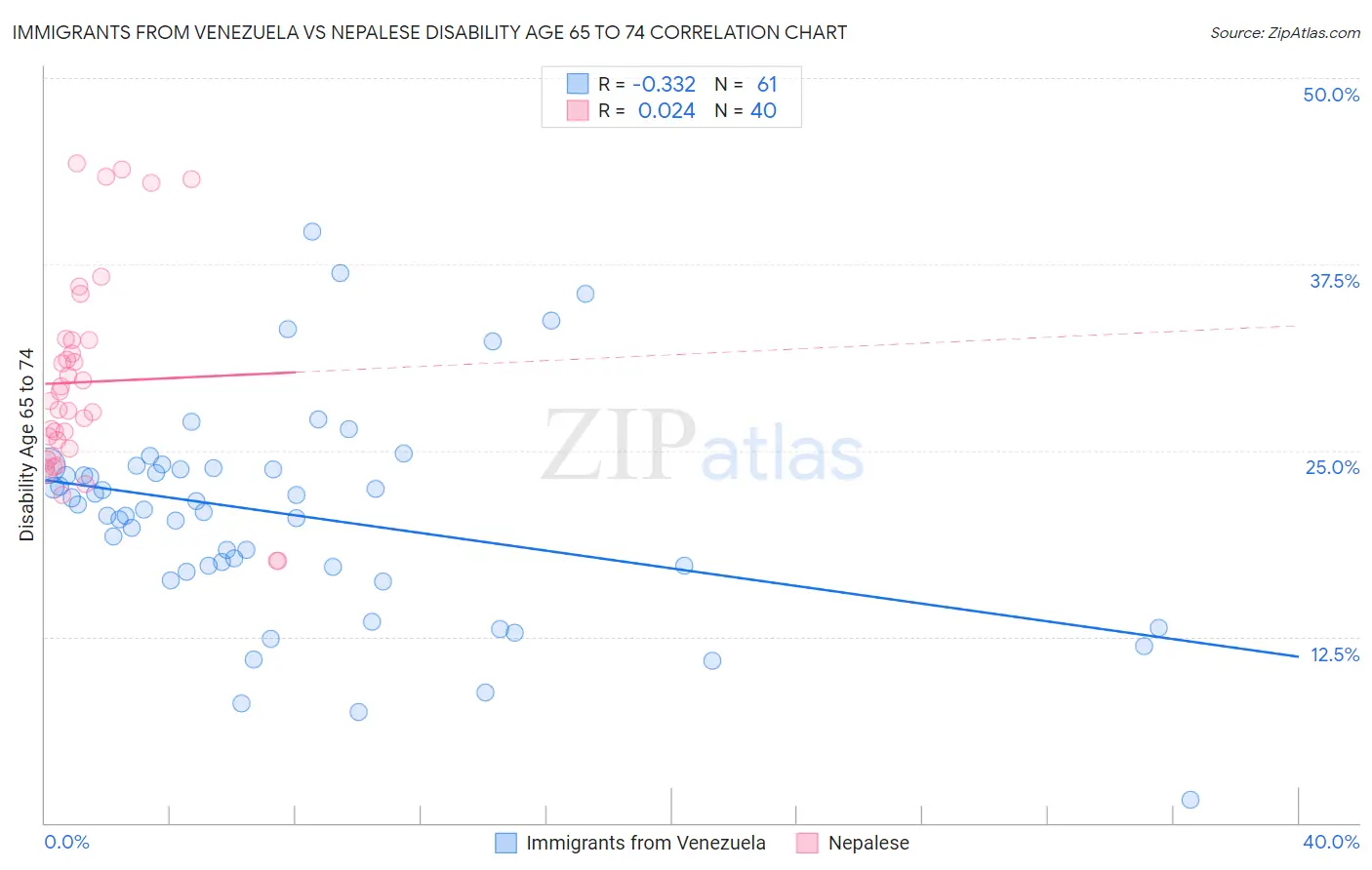 Immigrants from Venezuela vs Nepalese Disability Age 65 to 74