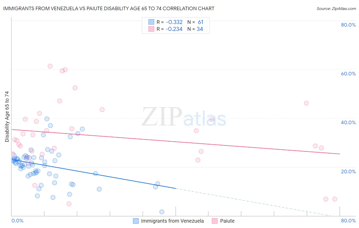 Immigrants from Venezuela vs Paiute Disability Age 65 to 74