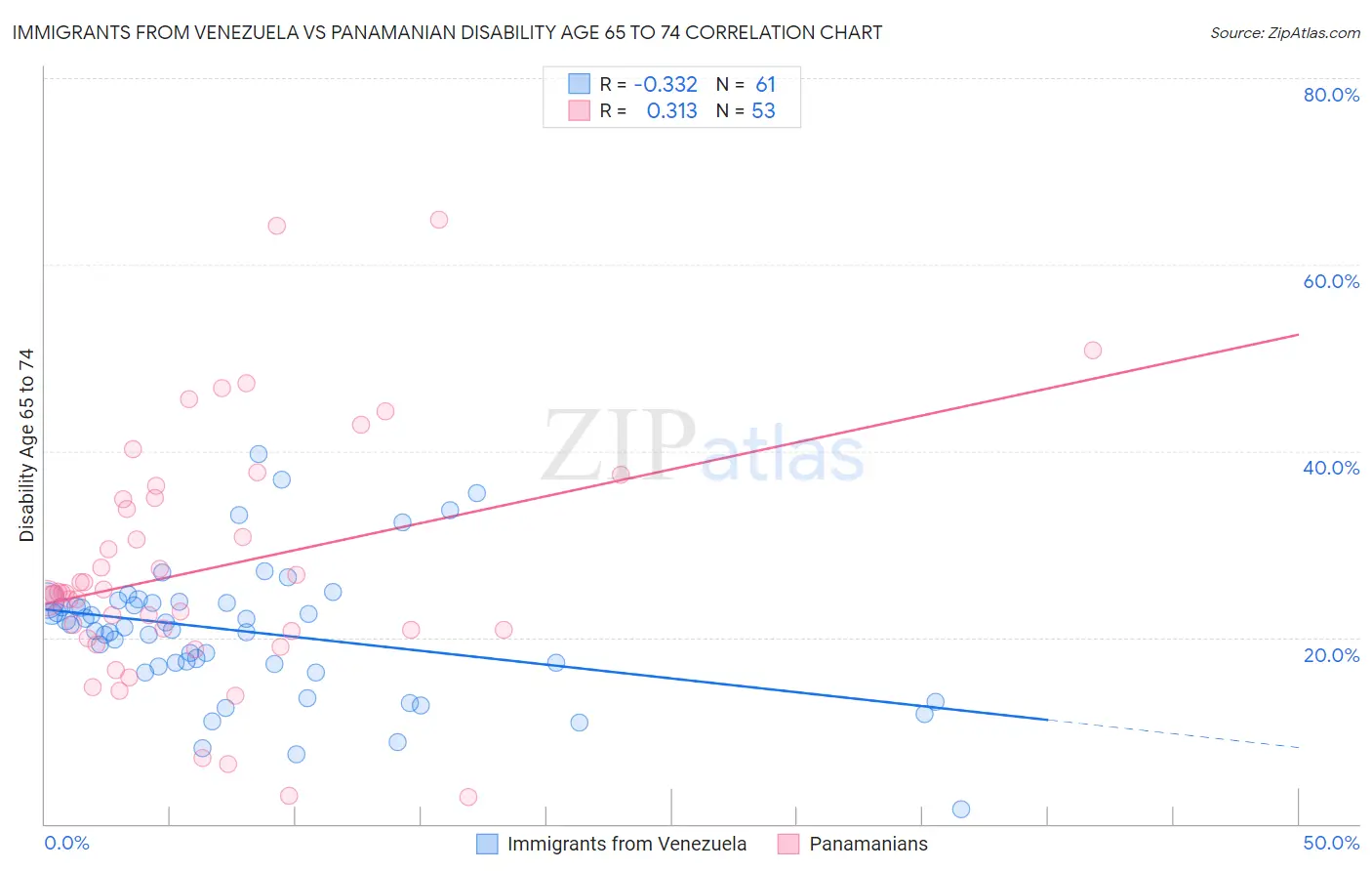 Immigrants from Venezuela vs Panamanian Disability Age 65 to 74