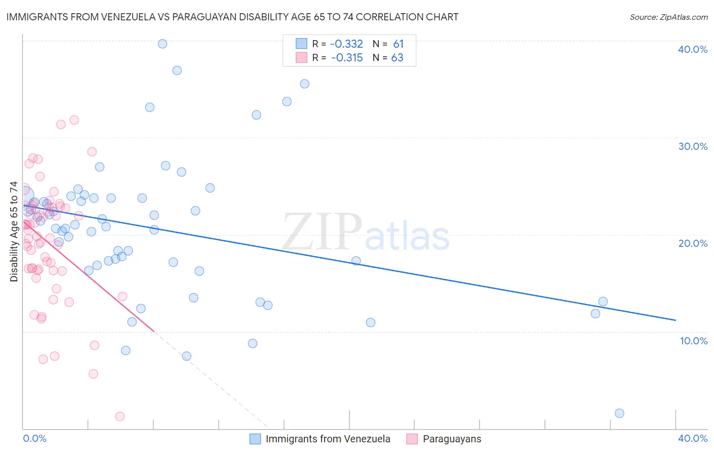 Immigrants from Venezuela vs Paraguayan Disability Age 65 to 74