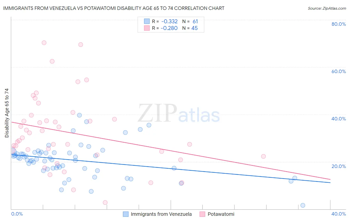 Immigrants from Venezuela vs Potawatomi Disability Age 65 to 74