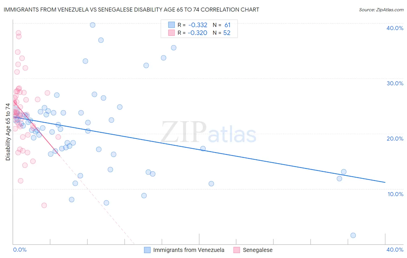 Immigrants from Venezuela vs Senegalese Disability Age 65 to 74