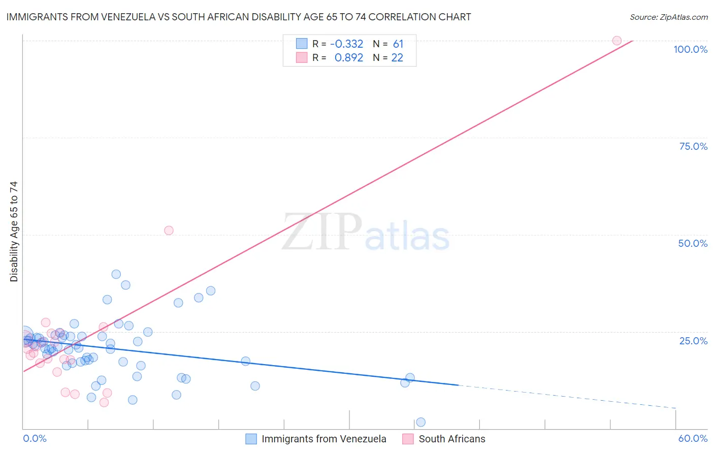 Immigrants from Venezuela vs South African Disability Age 65 to 74
