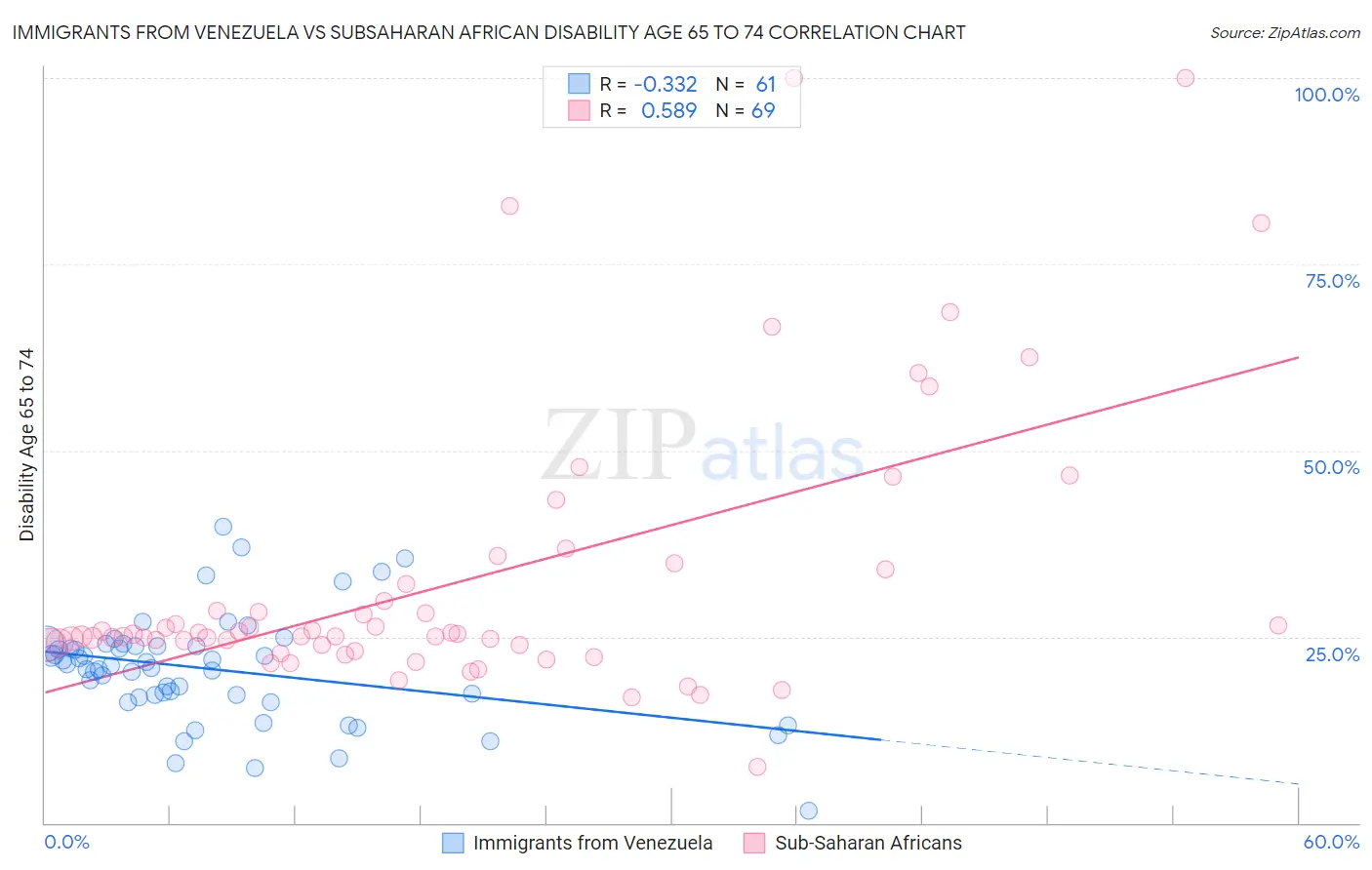 Immigrants from Venezuela vs Subsaharan African Disability Age 65 to 74