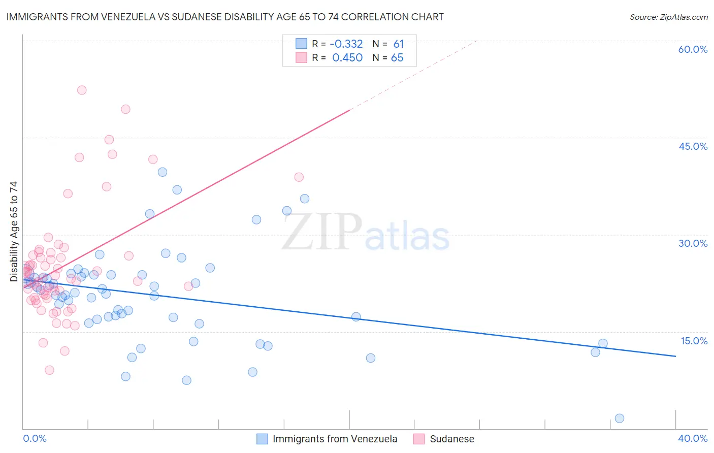 Immigrants from Venezuela vs Sudanese Disability Age 65 to 74