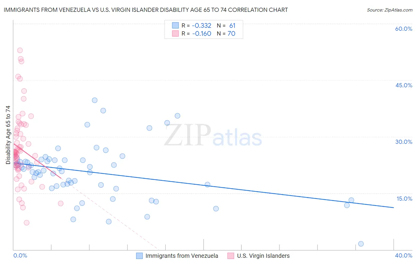 Immigrants from Venezuela vs U.S. Virgin Islander Disability Age 65 to 74