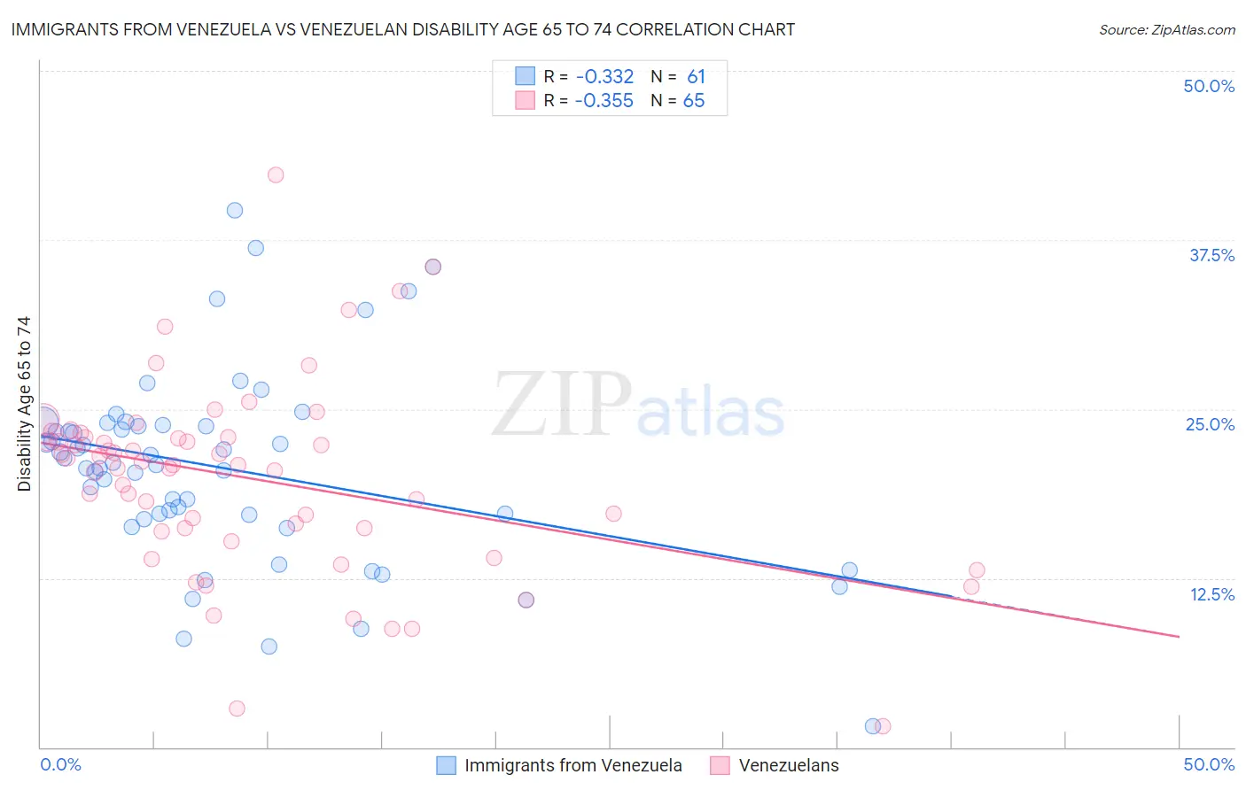 Immigrants from Venezuela vs Venezuelan Disability Age 65 to 74