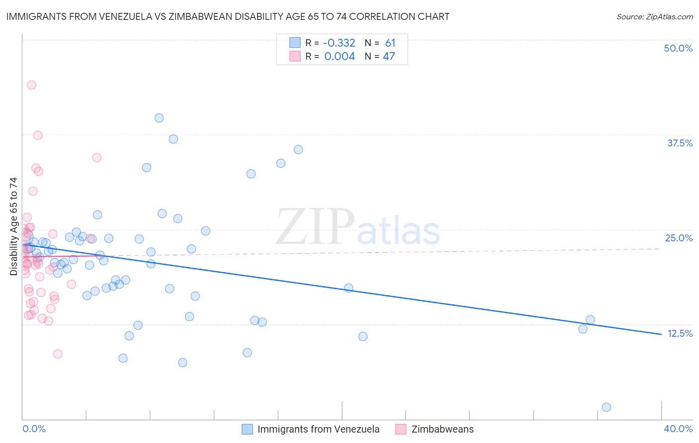 Immigrants from Venezuela vs Zimbabwean Disability Age 65 to 74