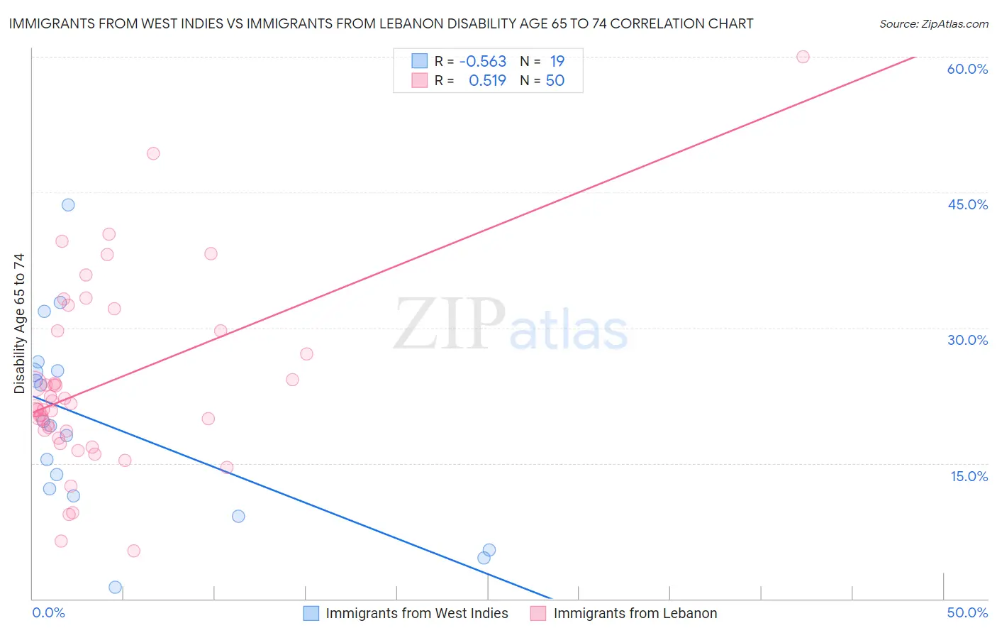 Immigrants from West Indies vs Immigrants from Lebanon Disability Age 65 to 74