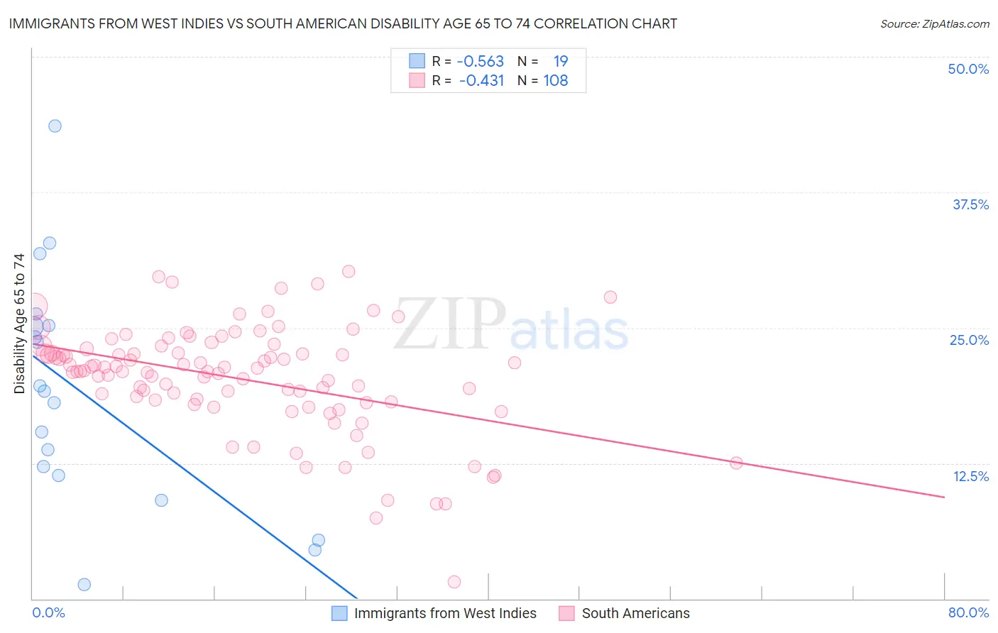 Immigrants from West Indies vs South American Disability Age 65 to 74