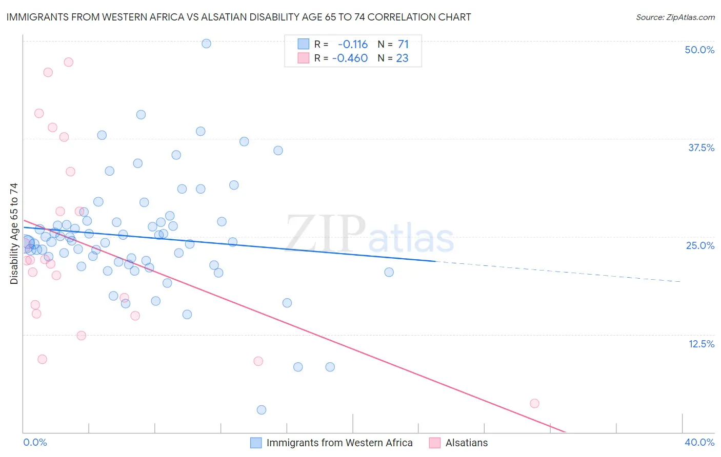 Immigrants from Western Africa vs Alsatian Disability Age 65 to 74