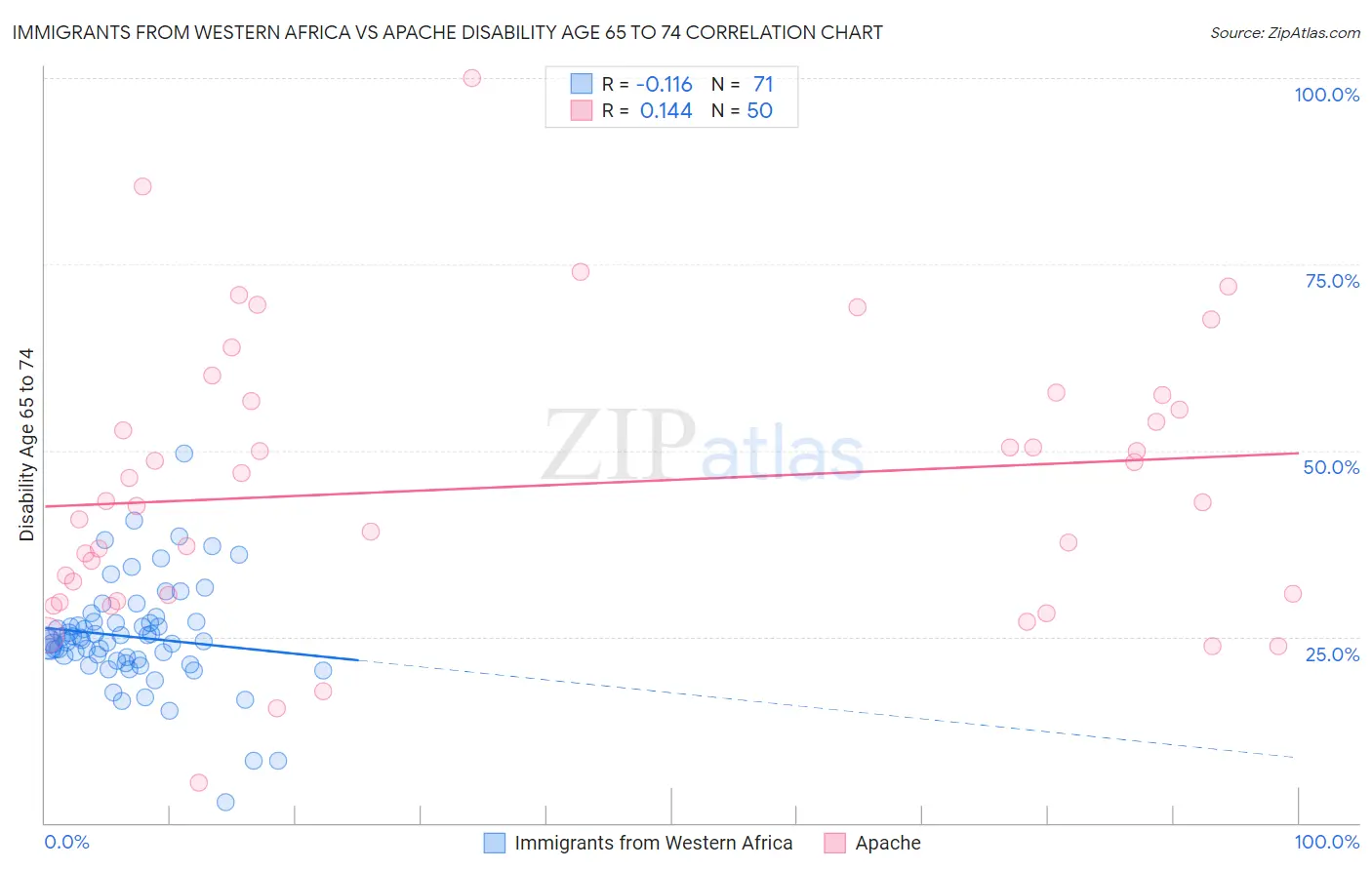 Immigrants from Western Africa vs Apache Disability Age 65 to 74