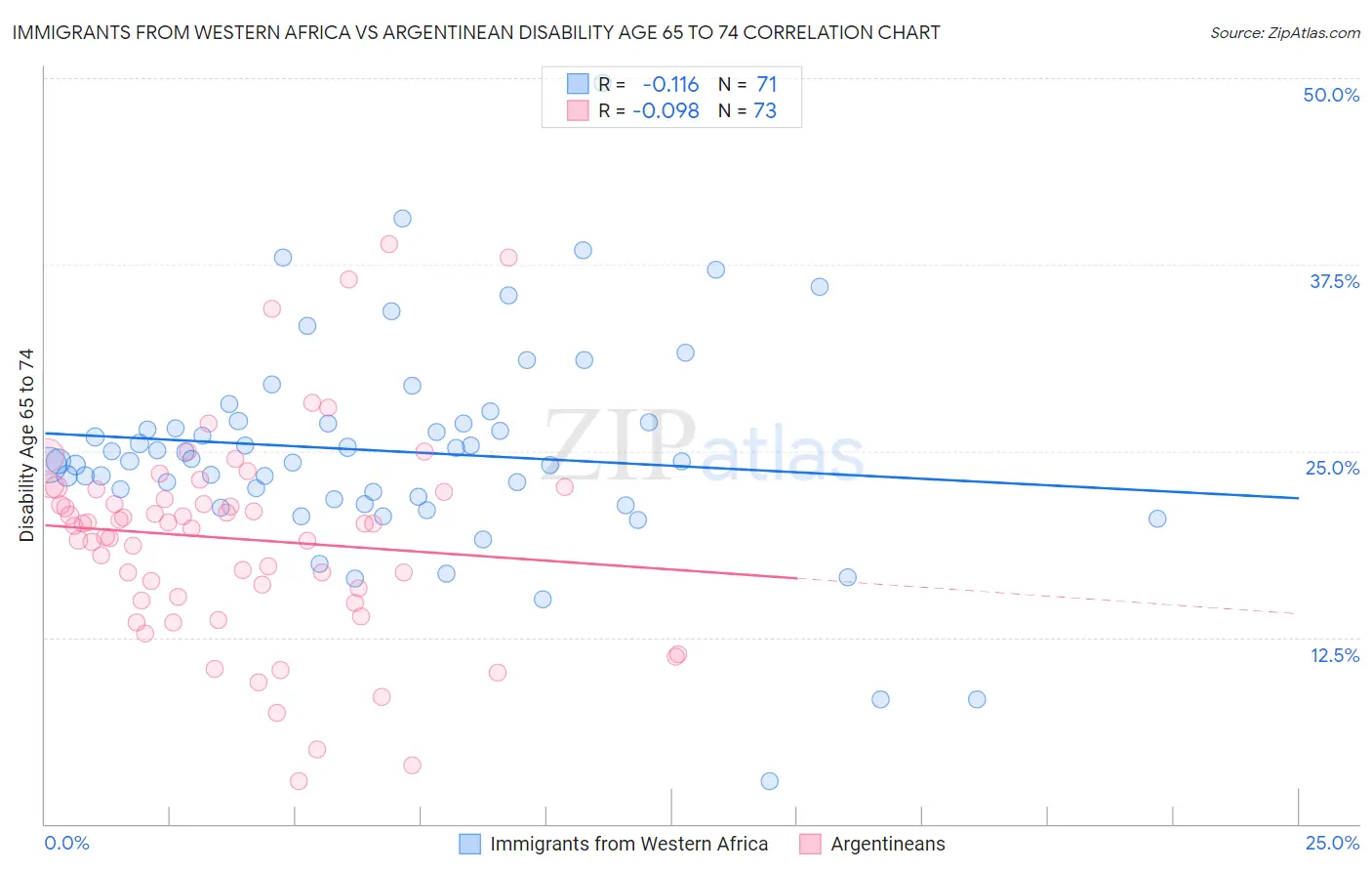Immigrants from Western Africa vs Argentinean Disability Age 65 to 74