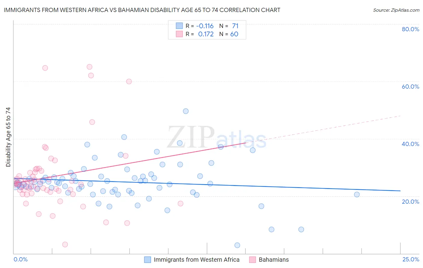 Immigrants from Western Africa vs Bahamian Disability Age 65 to 74