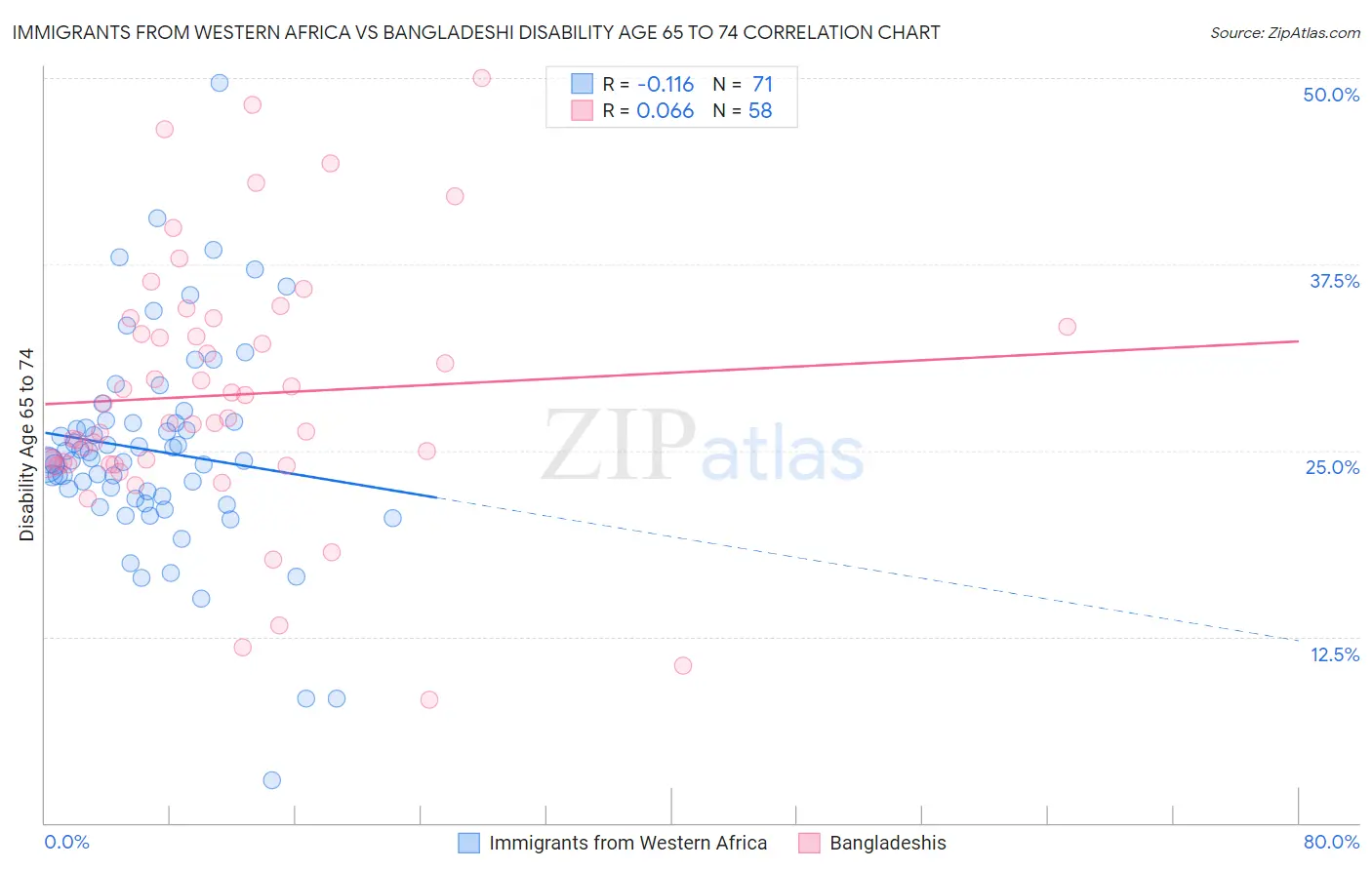 Immigrants from Western Africa vs Bangladeshi Disability Age 65 to 74