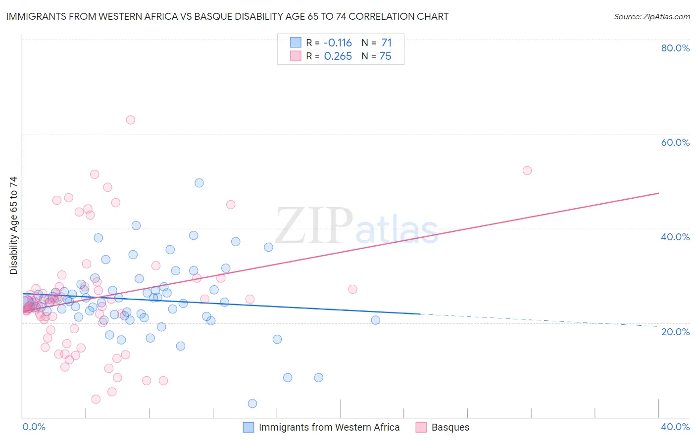 Immigrants from Western Africa vs Basque Disability Age 65 to 74