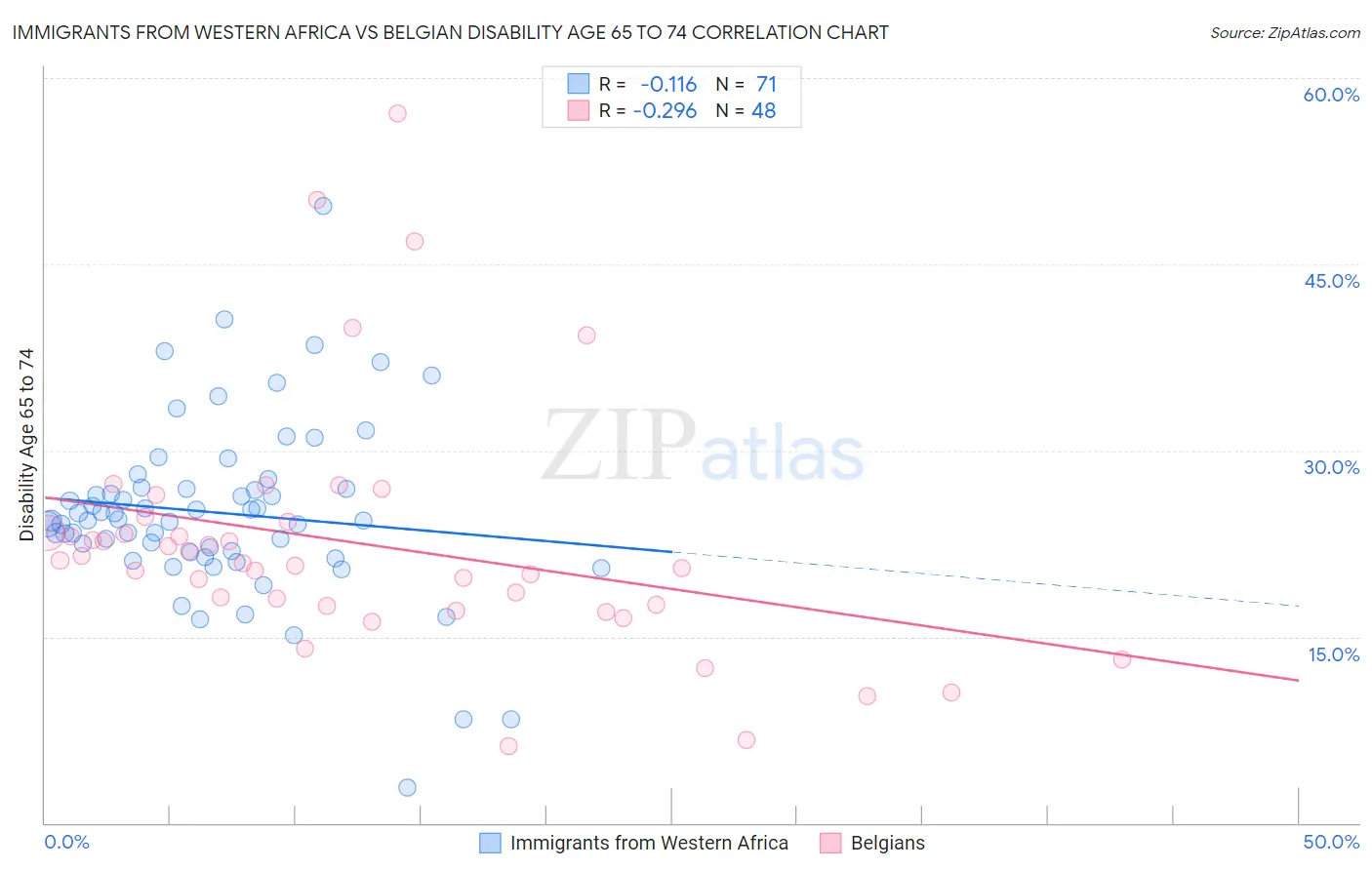Immigrants from Western Africa vs Belgian Disability Age 65 to 74
