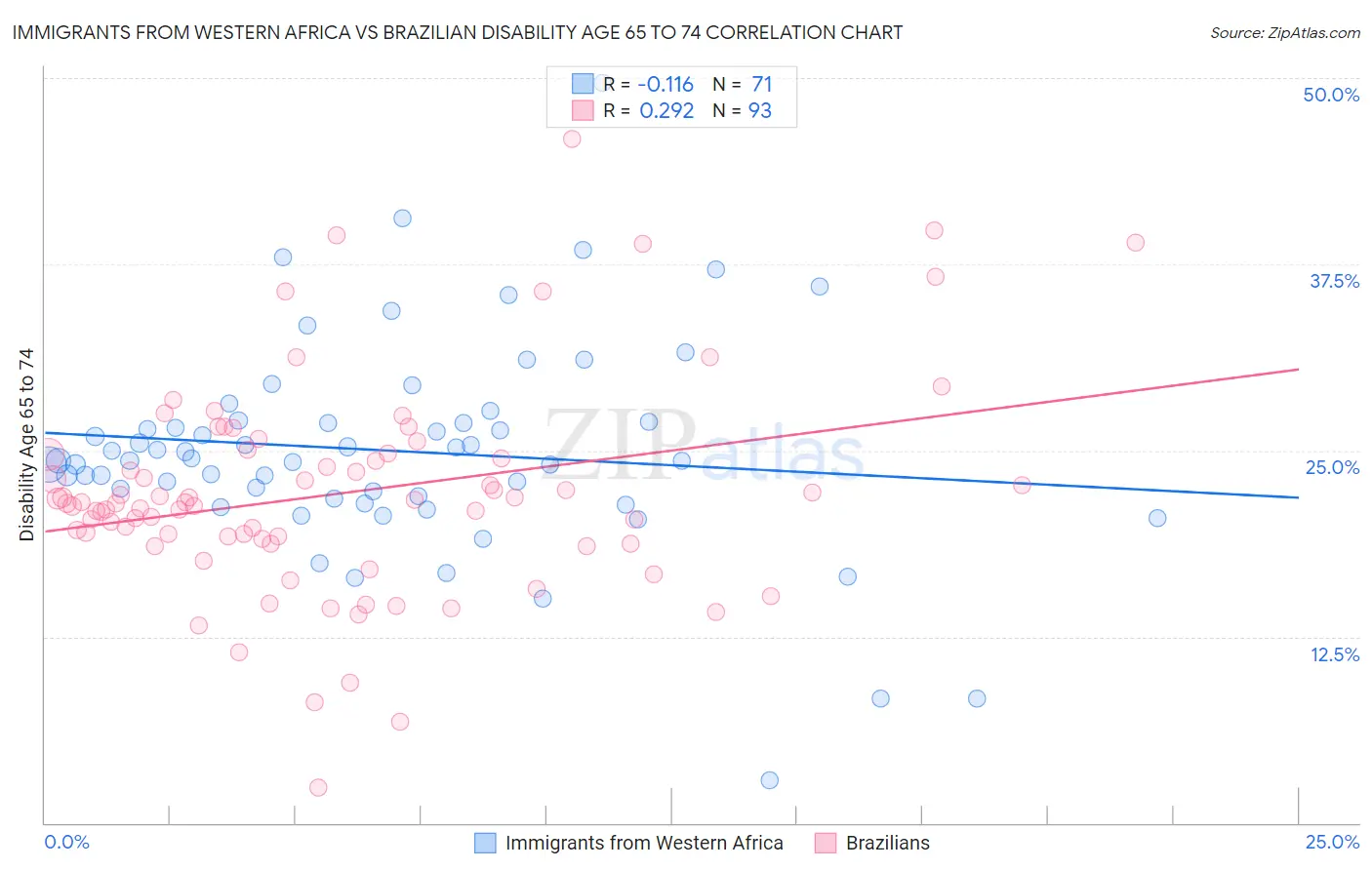 Immigrants from Western Africa vs Brazilian Disability Age 65 to 74