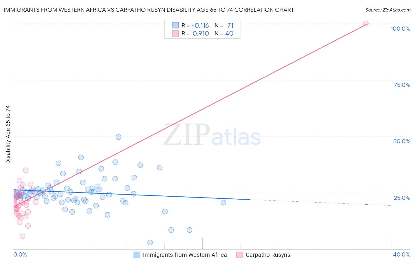 Immigrants from Western Africa vs Carpatho Rusyn Disability Age 65 to 74