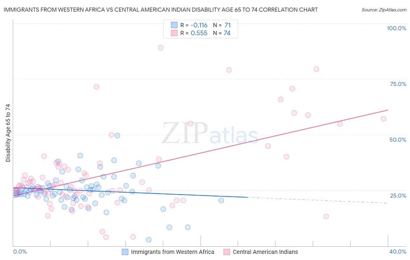 Immigrants from Western Africa vs Central American Indian Disability Age 65 to 74