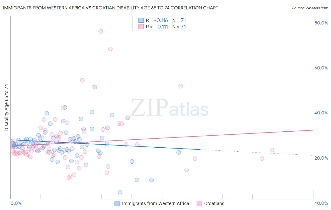 Immigrants from Western Africa vs Croatian Disability Age 65 to 74